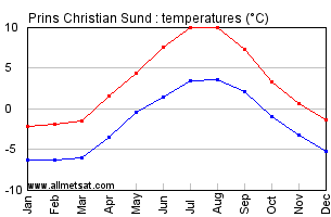 Prins Christian Sund2 Greenland Annual Temperature Graph